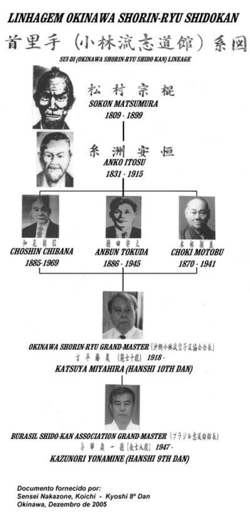 Árvore Genealógica da Shidokan